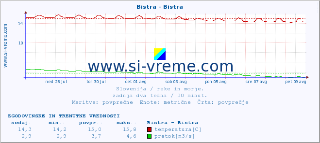 POVPREČJE :: Bistra - Bistra :: temperatura | pretok | višina :: zadnja dva tedna / 30 minut.