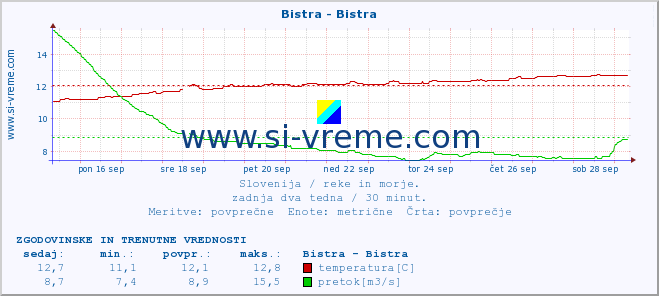 POVPREČJE :: Bistra - Bistra :: temperatura | pretok | višina :: zadnja dva tedna / 30 minut.