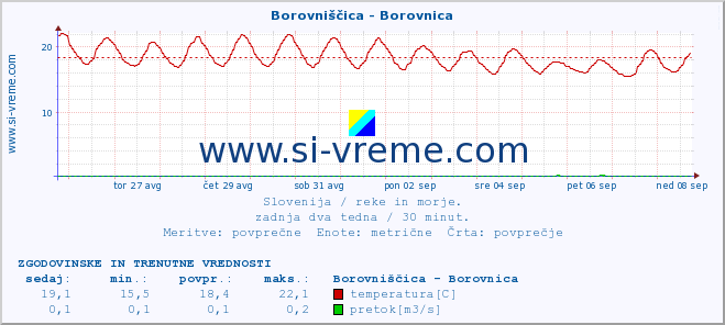 POVPREČJE :: Borovniščica - Borovnica :: temperatura | pretok | višina :: zadnja dva tedna / 30 minut.