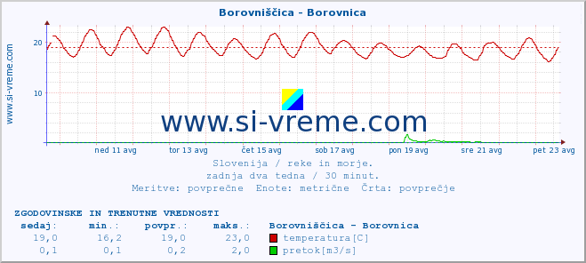 POVPREČJE :: Borovniščica - Borovnica :: temperatura | pretok | višina :: zadnja dva tedna / 30 minut.