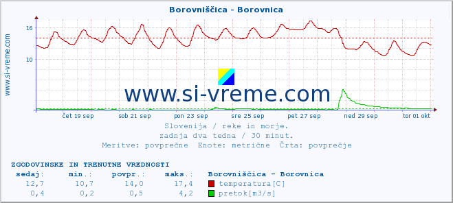 POVPREČJE :: Borovniščica - Borovnica :: temperatura | pretok | višina :: zadnja dva tedna / 30 minut.