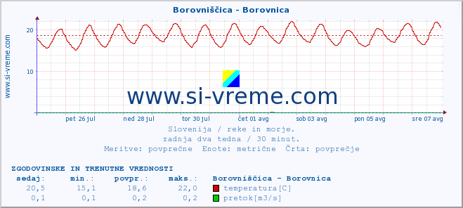 POVPREČJE :: Borovniščica - Borovnica :: temperatura | pretok | višina :: zadnja dva tedna / 30 minut.