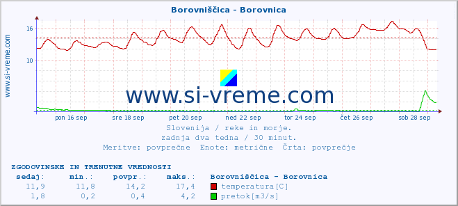 POVPREČJE :: Borovniščica - Borovnica :: temperatura | pretok | višina :: zadnja dva tedna / 30 minut.