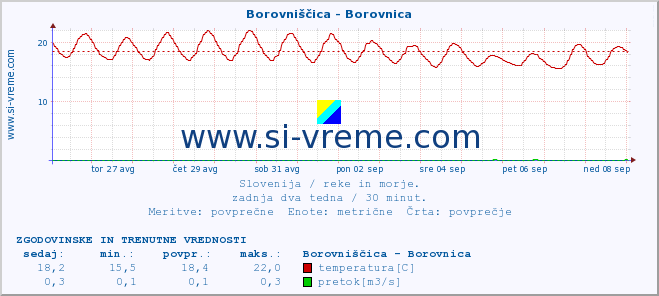 POVPREČJE :: Borovniščica - Borovnica :: temperatura | pretok | višina :: zadnja dva tedna / 30 minut.