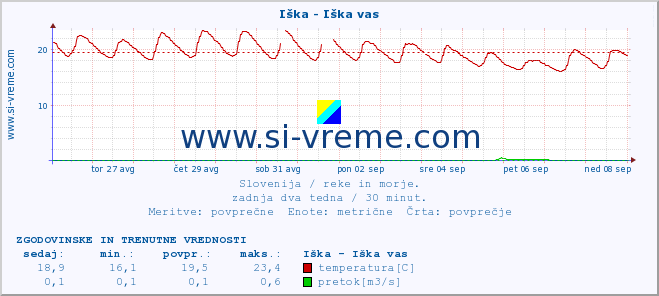 POVPREČJE :: Iška - Iška vas :: temperatura | pretok | višina :: zadnja dva tedna / 30 minut.