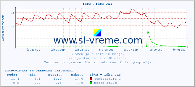 POVPREČJE :: Iška - Iška vas :: temperatura | pretok | višina :: zadnja dva tedna / 30 minut.