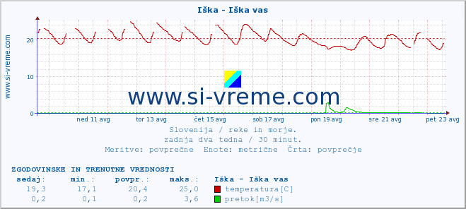 POVPREČJE :: Iška - Iška vas :: temperatura | pretok | višina :: zadnja dva tedna / 30 minut.