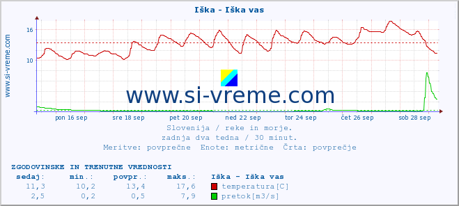 POVPREČJE :: Iška - Iška vas :: temperatura | pretok | višina :: zadnja dva tedna / 30 minut.