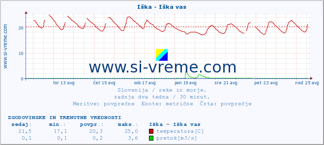 POVPREČJE :: Iška - Iška vas :: temperatura | pretok | višina :: zadnja dva tedna / 30 minut.