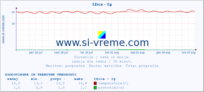 POVPREČJE :: Ižica - Ig :: temperatura | pretok | višina :: zadnja dva tedna / 30 minut.