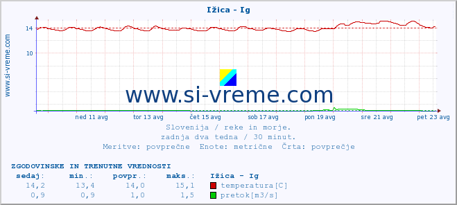 POVPREČJE :: Ižica - Ig :: temperatura | pretok | višina :: zadnja dva tedna / 30 minut.