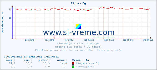 POVPREČJE :: Ižica - Ig :: temperatura | pretok | višina :: zadnja dva tedna / 30 minut.