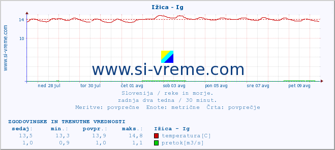 POVPREČJE :: Ižica - Ig :: temperatura | pretok | višina :: zadnja dva tedna / 30 minut.