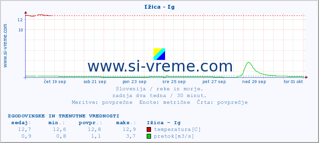 POVPREČJE :: Ižica - Ig :: temperatura | pretok | višina :: zadnja dva tedna / 30 minut.