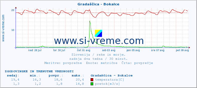 POVPREČJE :: Gradaščica - Bokalce :: temperatura | pretok | višina :: zadnja dva tedna / 30 minut.