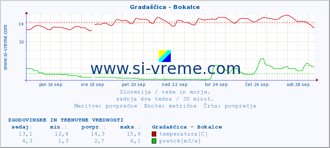 POVPREČJE :: Gradaščica - Bokalce :: temperatura | pretok | višina :: zadnja dva tedna / 30 minut.