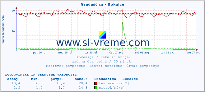 POVPREČJE :: Gradaščica - Bokalce :: temperatura | pretok | višina :: zadnja dva tedna / 30 minut.