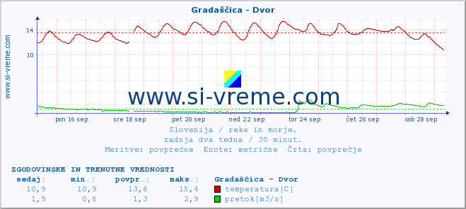 POVPREČJE :: Gradaščica - Dvor :: temperatura | pretok | višina :: zadnja dva tedna / 30 minut.