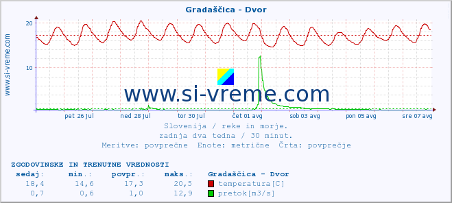 POVPREČJE :: Gradaščica - Dvor :: temperatura | pretok | višina :: zadnja dva tedna / 30 minut.