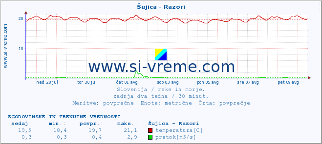 POVPREČJE :: Šujica - Razori :: temperatura | pretok | višina :: zadnja dva tedna / 30 minut.