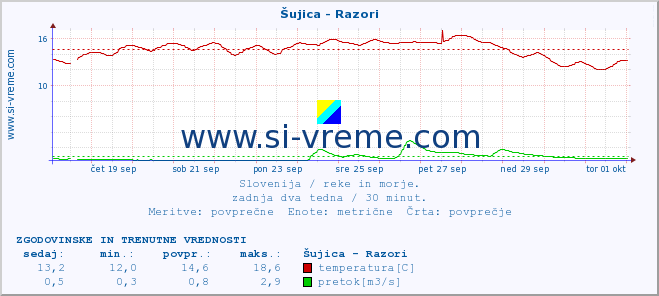 POVPREČJE :: Šujica - Razori :: temperatura | pretok | višina :: zadnja dva tedna / 30 minut.