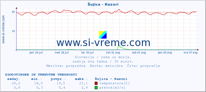 POVPREČJE :: Šujica - Razori :: temperatura | pretok | višina :: zadnja dva tedna / 30 minut.