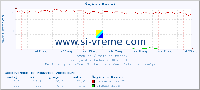 POVPREČJE :: Šujica - Razori :: temperatura | pretok | višina :: zadnja dva tedna / 30 minut.