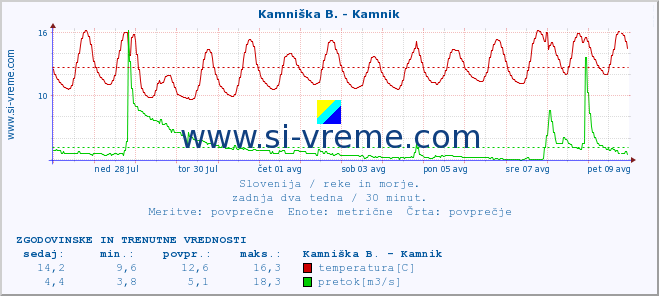 POVPREČJE :: Stržen - Gor. Jezero :: temperatura | pretok | višina :: zadnja dva tedna / 30 minut.