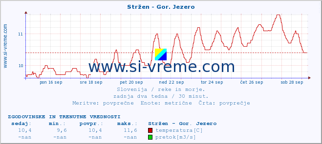 POVPREČJE :: Stržen - Gor. Jezero :: temperatura | pretok | višina :: zadnja dva tedna / 30 minut.