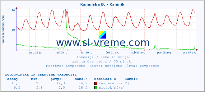 POVPREČJE :: Stržen - Gor. Jezero :: temperatura | pretok | višina :: zadnja dva tedna / 30 minut.