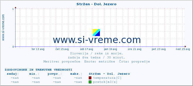 POVPREČJE :: Stržen - Dol. Jezero :: temperatura | pretok | višina :: zadnja dva tedna / 30 minut.