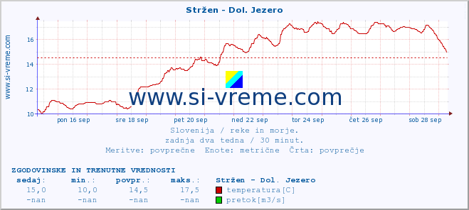 POVPREČJE :: Stržen - Dol. Jezero :: temperatura | pretok | višina :: zadnja dva tedna / 30 minut.