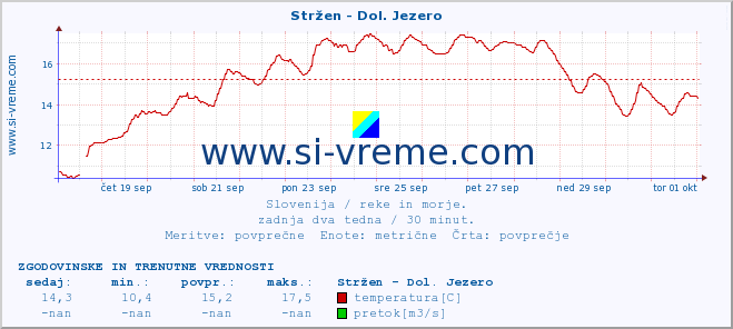 POVPREČJE :: Stržen - Dol. Jezero :: temperatura | pretok | višina :: zadnja dva tedna / 30 minut.