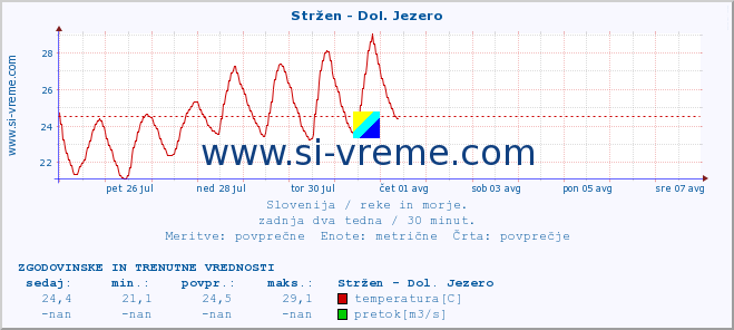 POVPREČJE :: Stržen - Dol. Jezero :: temperatura | pretok | višina :: zadnja dva tedna / 30 minut.