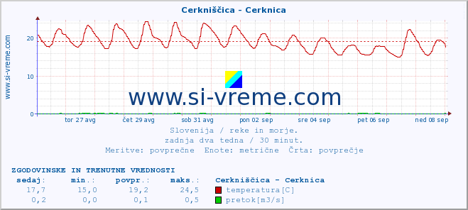 POVPREČJE :: Cerkniščica - Cerknica :: temperatura | pretok | višina :: zadnja dva tedna / 30 minut.