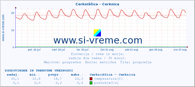 POVPREČJE :: Cerkniščica - Cerknica :: temperatura | pretok | višina :: zadnja dva tedna / 30 minut.