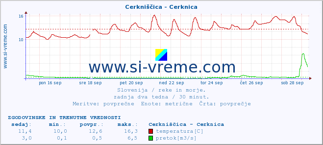 POVPREČJE :: Cerkniščica - Cerknica :: temperatura | pretok | višina :: zadnja dva tedna / 30 minut.