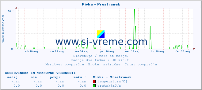 POVPREČJE :: Pivka - Prestranek :: temperatura | pretok | višina :: zadnja dva tedna / 30 minut.