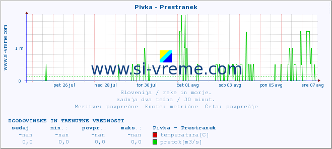 POVPREČJE :: Pivka - Prestranek :: temperatura | pretok | višina :: zadnja dva tedna / 30 minut.