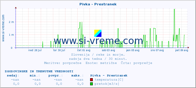 POVPREČJE :: Pivka - Prestranek :: temperatura | pretok | višina :: zadnja dva tedna / 30 minut.