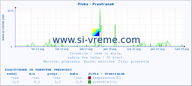 POVPREČJE :: Pivka - Prestranek :: temperatura | pretok | višina :: zadnja dva tedna / 30 minut.