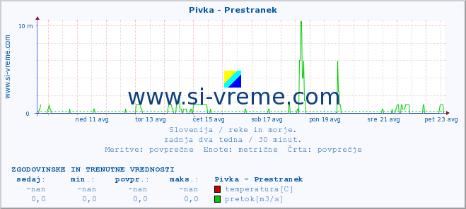 POVPREČJE :: Pivka - Prestranek :: temperatura | pretok | višina :: zadnja dva tedna / 30 minut.