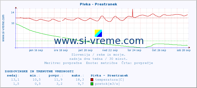 POVPREČJE :: Pivka - Prestranek :: temperatura | pretok | višina :: zadnja dva tedna / 30 minut.