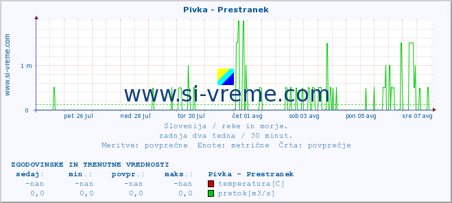 POVPREČJE :: Pivka - Prestranek :: temperatura | pretok | višina :: zadnja dva tedna / 30 minut.