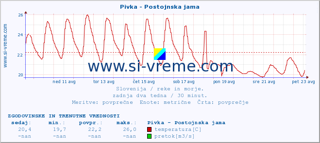 POVPREČJE :: Pivka - Postojnska jama :: temperatura | pretok | višina :: zadnja dva tedna / 30 minut.