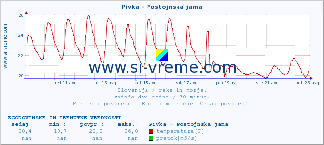 POVPREČJE :: Pivka - Postojnska jama :: temperatura | pretok | višina :: zadnja dva tedna / 30 minut.