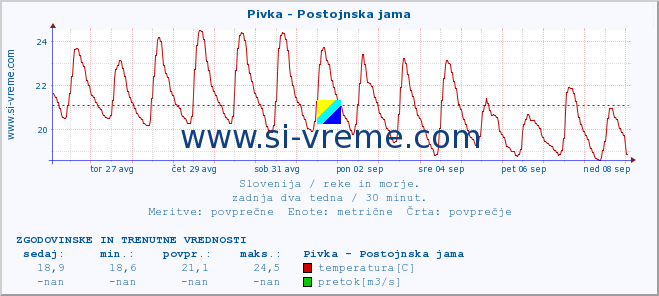 POVPREČJE :: Pivka - Postojnska jama :: temperatura | pretok | višina :: zadnja dva tedna / 30 minut.