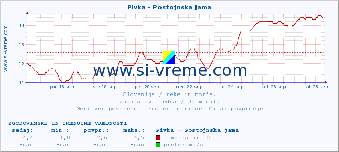 POVPREČJE :: Pivka - Postojnska jama :: temperatura | pretok | višina :: zadnja dva tedna / 30 minut.