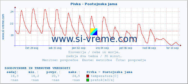 POVPREČJE :: Pivka - Postojnska jama :: temperatura | pretok | višina :: zadnja dva tedna / 30 minut.