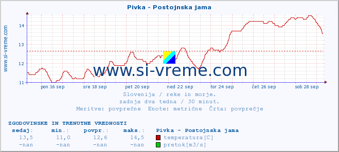 POVPREČJE :: Pivka - Postojnska jama :: temperatura | pretok | višina :: zadnja dva tedna / 30 minut.